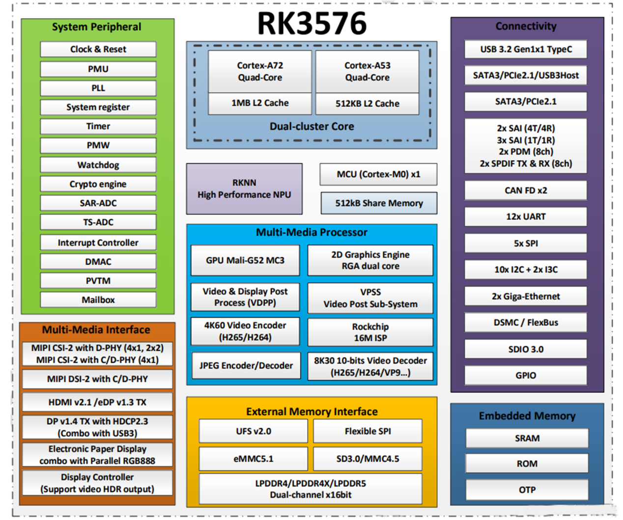 Τι είναι το τσιπ RK3576;